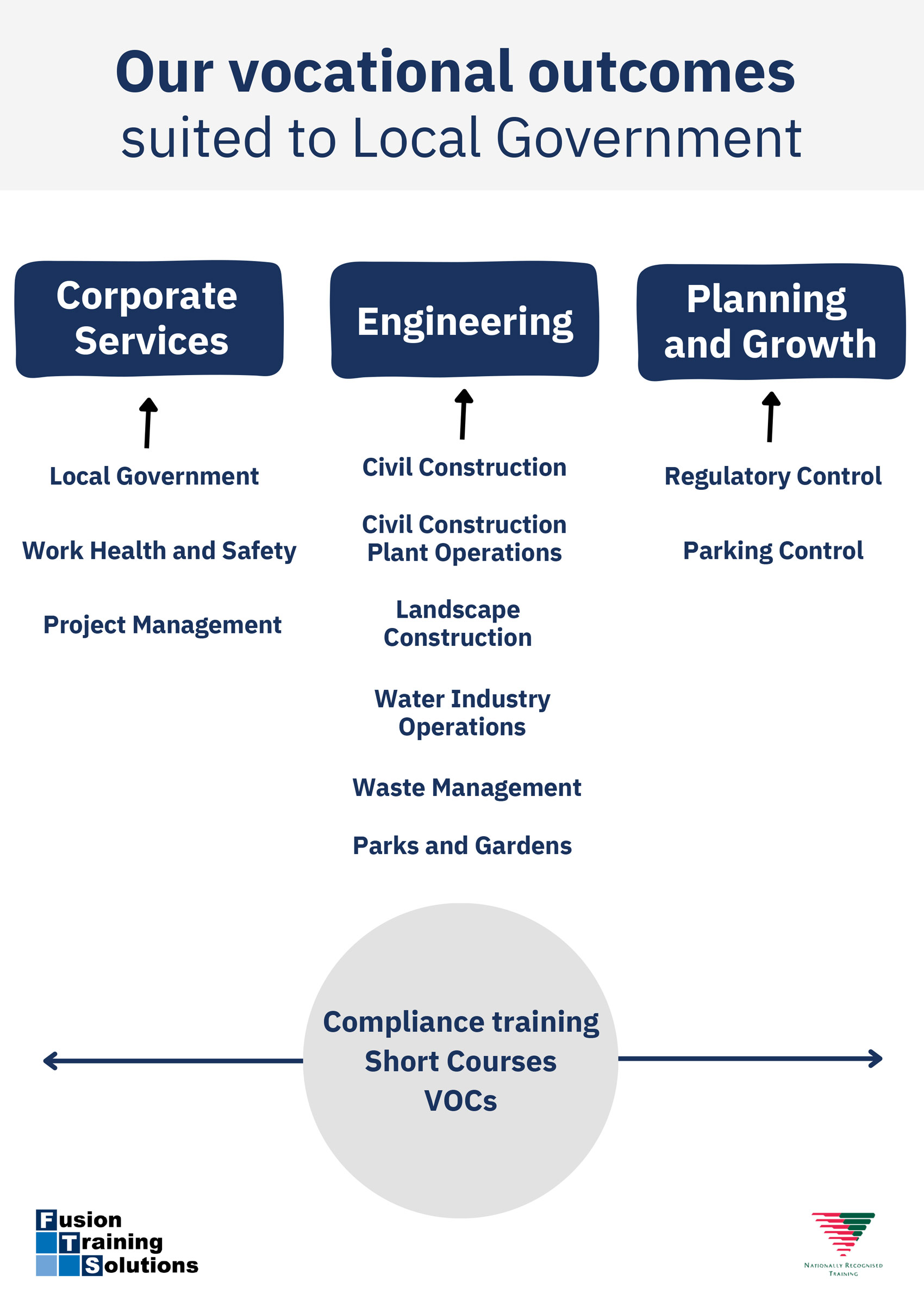 Our vocational outcomes suited to Local Government